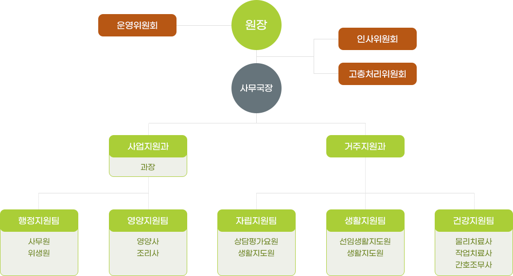 조직도